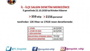 Zonguldak'ta 14 bin 142 korona virüs denetimi gerçekleştirildi