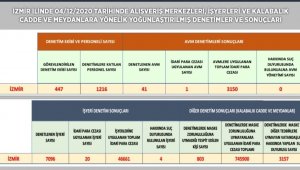İzmir'de kent genelinde geniş çaplı korona virüs denetimi: 795 bin lira ceza kesildi