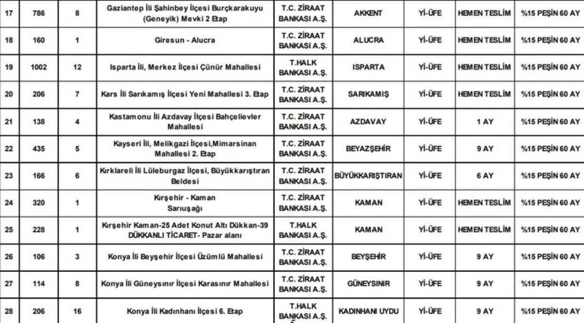 TOKİ tam gaz ev sahibi yapmaya devam ediyor