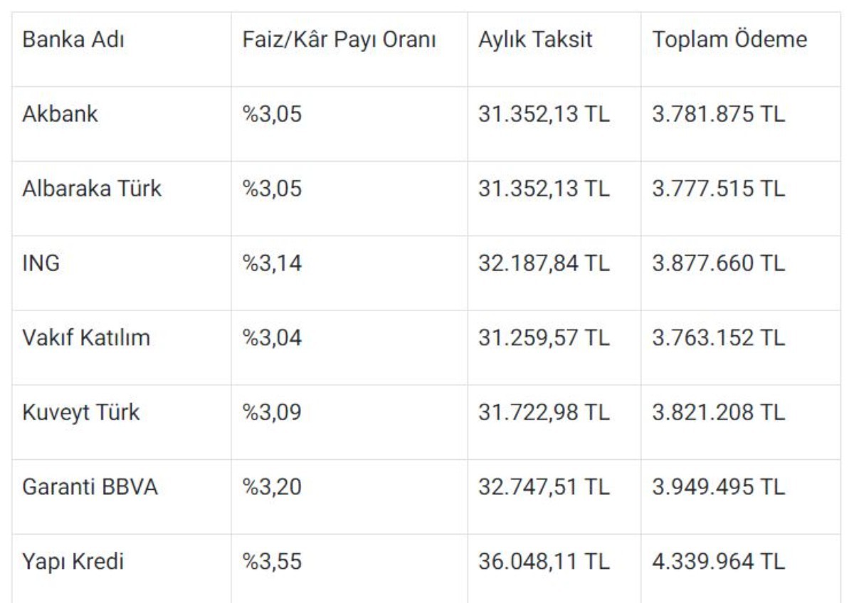 Konut kredisi çekmek isteyenlere 1 milyon TL'nin taksit hesaplaması