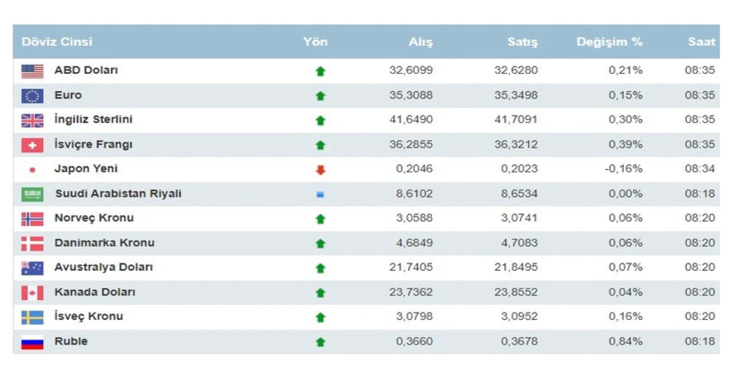 Dolar kurunda 28 TL birden oynama! Aylar sonra böylesi ilk kez yaşanacak