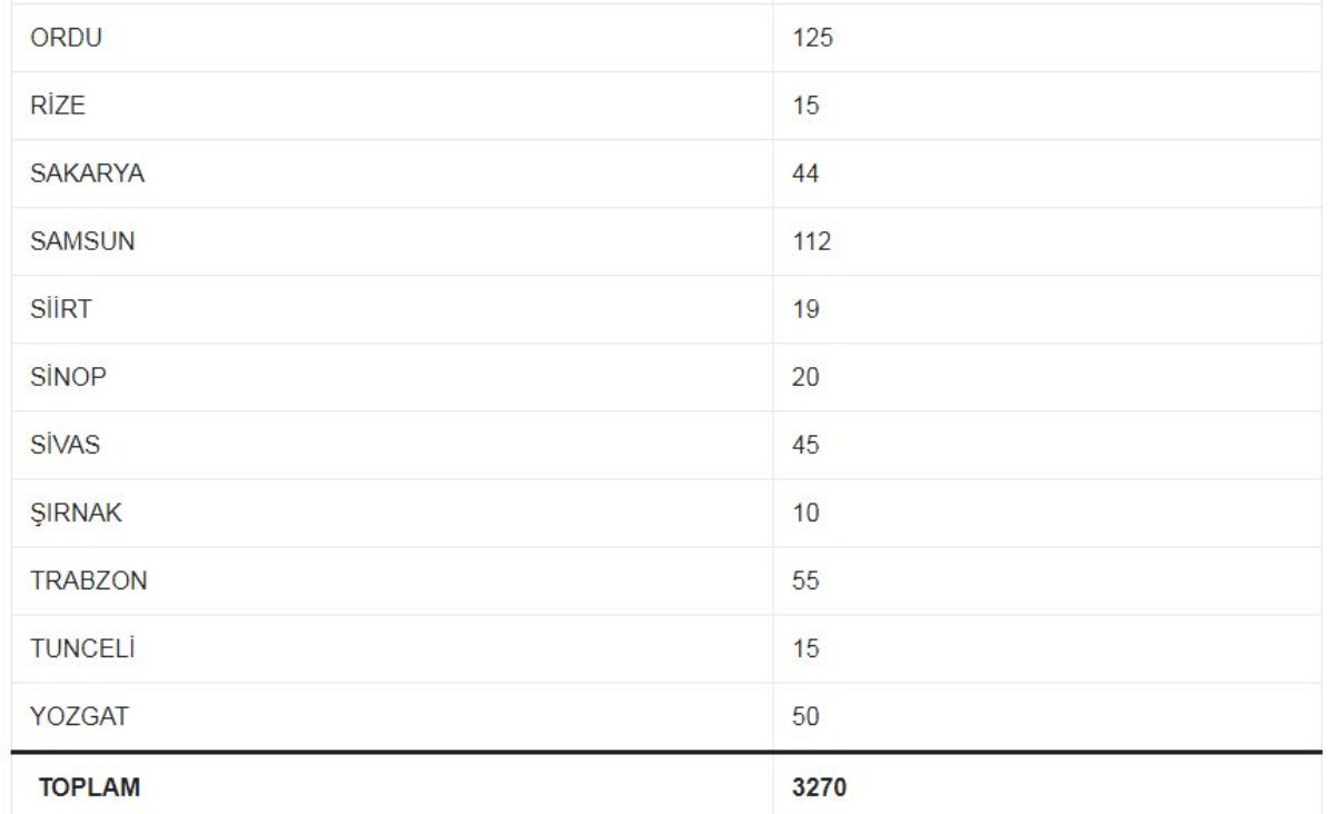 İŞKUR aracılığıyla 50 ilden 3 bin 270 TYP çalışanı istihdam edilecek