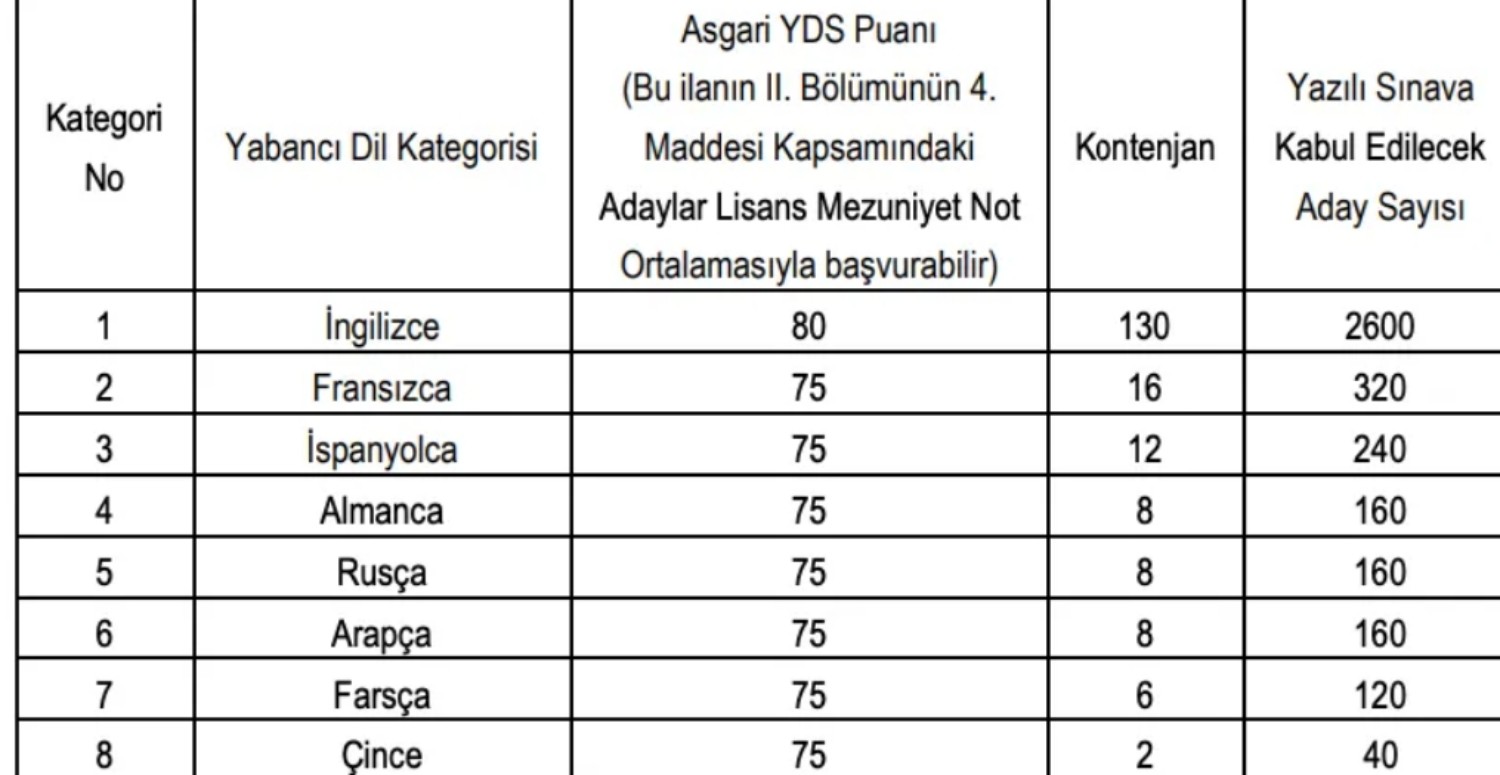 Dışişleri Bakanlığı KPSS şartını kaldırdı! 200 memur alımı ilana çıktı!